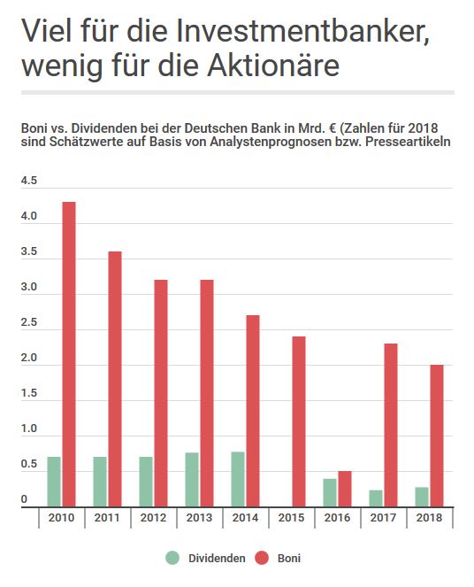 deutsche bank zins & dividende