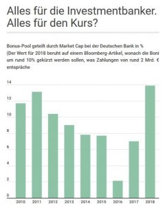 Deutsche Bank Bonus Pool Durch Marktkapitalisierung Finanz Szene De