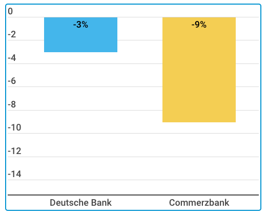 Warum Deutsche Bank Und Coba An Der Borse Abgestraft Werden